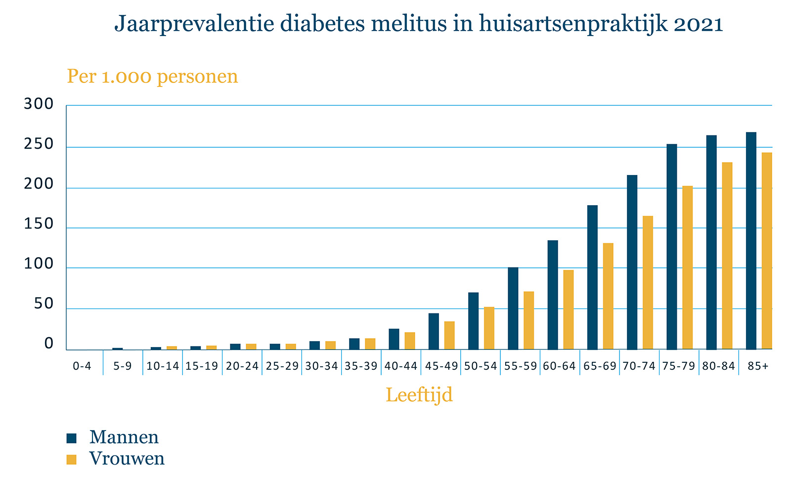 Jaarprevalentie diabetes